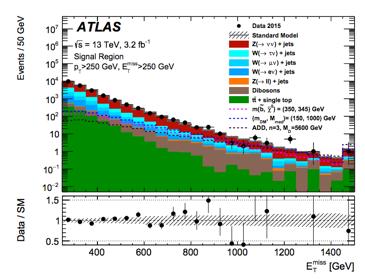 LHC searches for Typical selections for a mono-jet analysis Jet with high transverse momentum p j T > 250 GeV [ATLAS 1604.