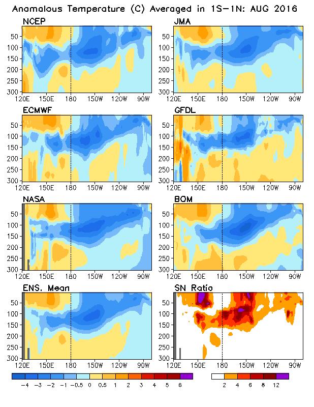 Initial condition uncertainty Real-time ocean analysis comparison. Temperature anomalies along the Equator based on 1981-2010 climatology.