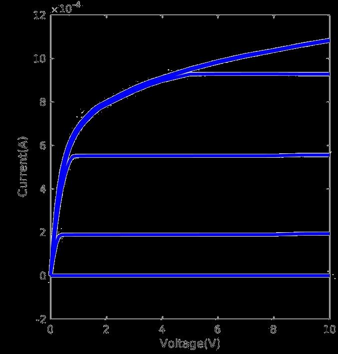 V ds (V) Figure: I-V character of the simulated vertical device V