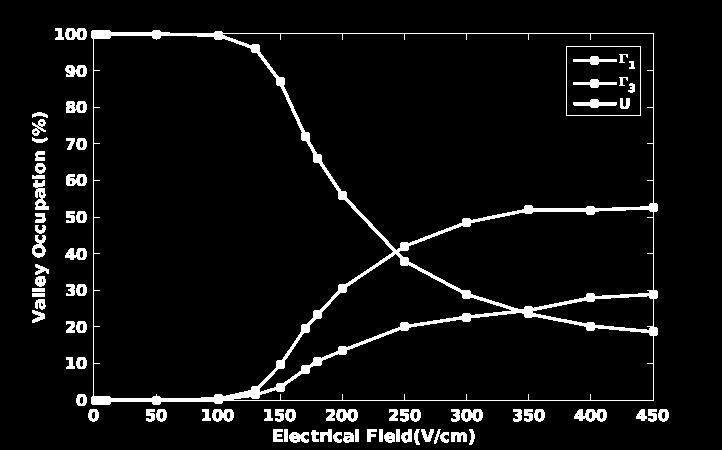 Energy (ev) MC Results (Velocity and Valley Occupancy) U A L M Γ A Γ 1 Γ 3 Figure: