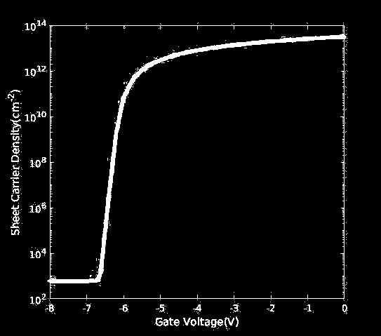 I d (A) Gate Sweep (Lateral) V g (V) Figure: Sheet electron density at the interface vs. applied gate voltage.
