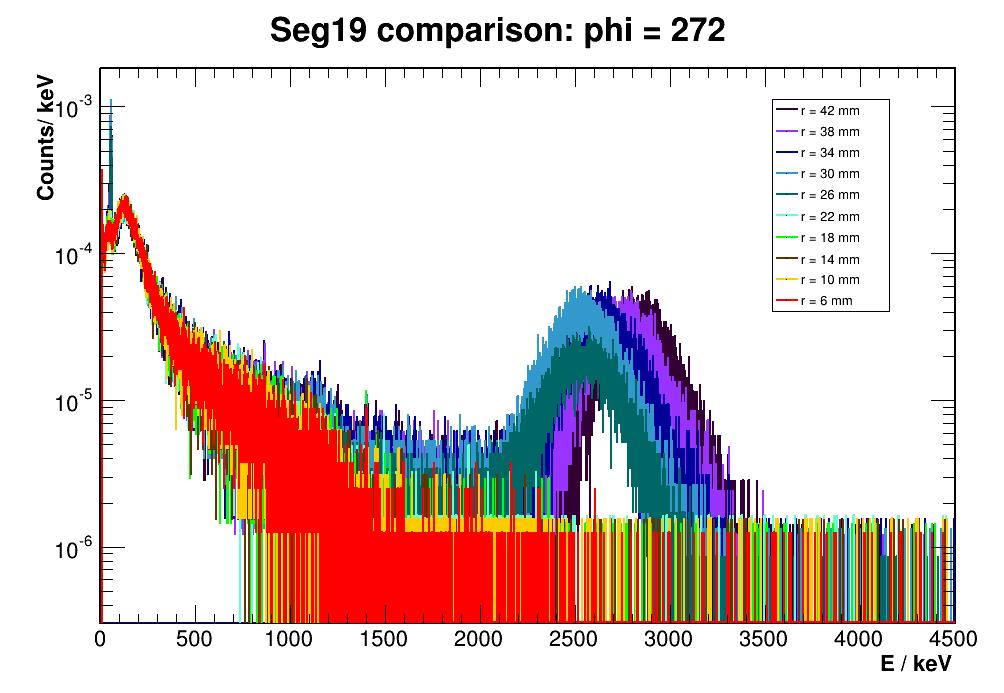 Scanning point along the radius: Seg 19 comparison Seg19 Spectra for different radius and φ= 262 229.4 9.4 289.