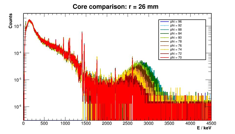 Scanning points along azimuthal angle: core comparison Core Spectra for different azimuthal angle and r = 26 mm -
