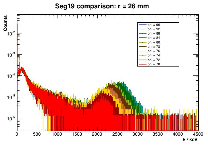 Scanning points along the azimuthal angle: seg19 comparison Seg19 Spectra for different azimuthal angle and r = 26 mm