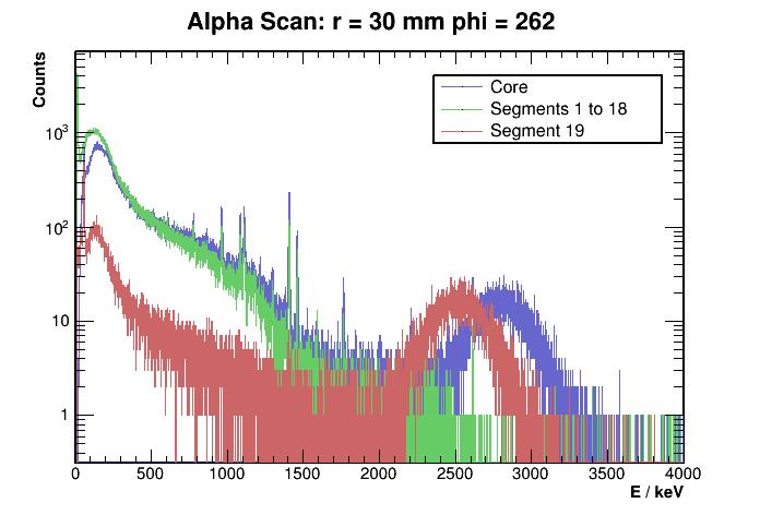 Alphas in the energy spectrum 229.4 289.4 9.4 15 18 109.4 349.
