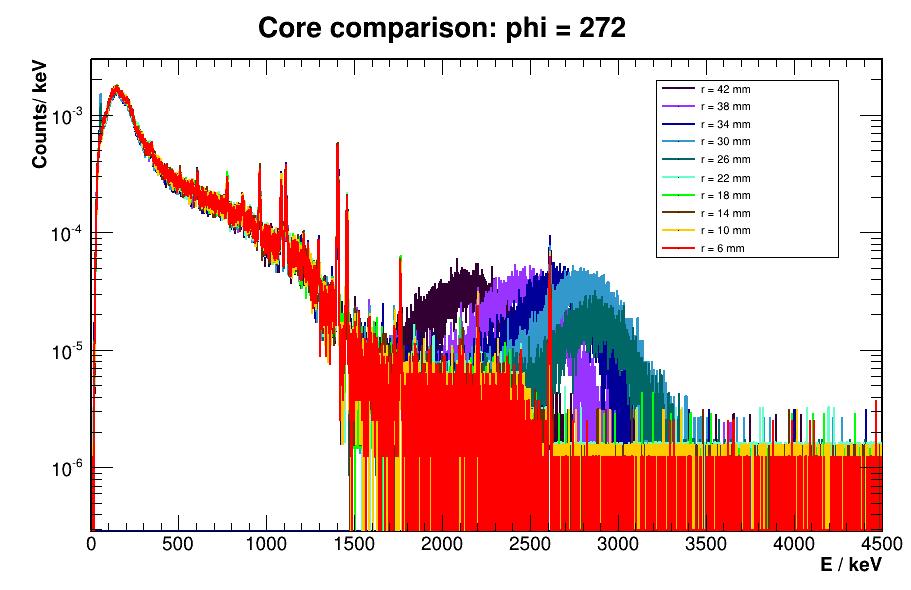 Scanning points along the radius: core comparison Core Spectra for different radius and φ= 262 - no bumps at