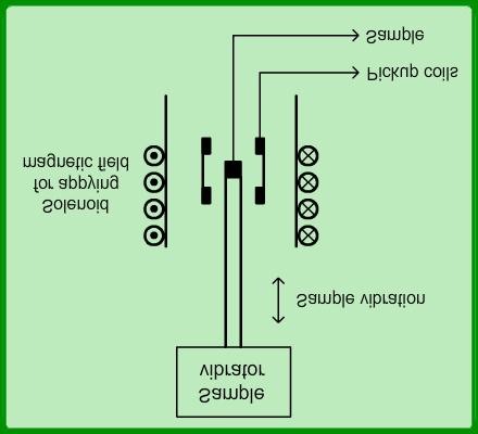 Schematic for VSM A yet another method measures the susceptibility of a sample. The scheme involves a primary coil to which an current is fed.