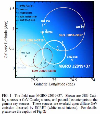 Beacom & Kistler, astro-ph/0701751 MGRO J2019+37 field 2 EGRET unids 3EG J2016+3657 (blazar?) 2EG J2021+3716 GeV J2020+3658 (PWN 75.2+0.1?) 5 Wolf-Rayet stars 1 Massive eclipsing binary V382 Cyg 2 SNRs 074.