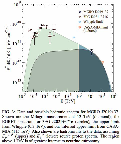 Beacom & Kistler, astro-ph/0701751 Spectral consideration Hadronic scenario E -2.35 E -2 df/de = E -2.