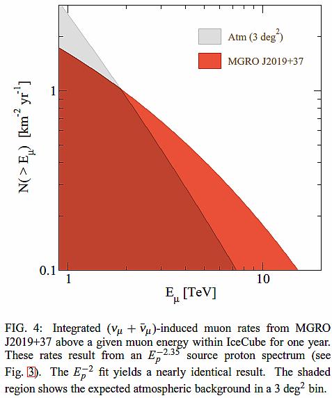 Beacom & Kistler, astro-ph/0701751 Neutrino-induced muon spectrum ν μ +p μ +