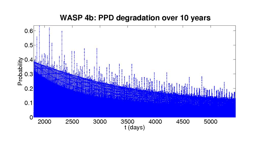 Directed Follow-Up approach for Gaia photometry 5 WASP 4b, d=5 mmag: 4 transits observations Period posterior distribution ITP 2 4 6 8 2.33 2 2.5 5.32.3382.