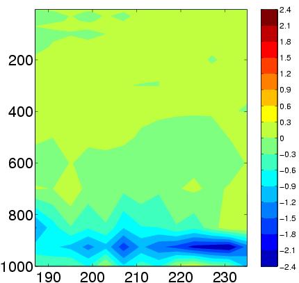 km layer - moisture: 20-60% per 2 km layer ECWMF analysis IFS