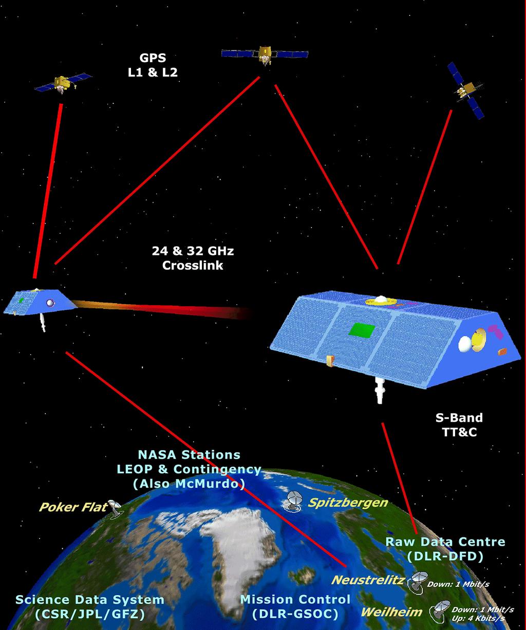 The dual satellite Gravity Recovery and Climate Experiment ( GRACE ) is now in space and is expected to