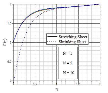 252 Ashwin Kumar Erode Natarajan et al, 2015 velocity in stretching surfaces in. Meaning that the nanofluid flow over shrinking surfaces are retarded more than nanofluid flow in stretching.