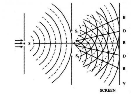 wave interference The source 1(~r, t) =A 1 (~r)e i[!t 2(~r, t) =A 2 (~r)e i[!