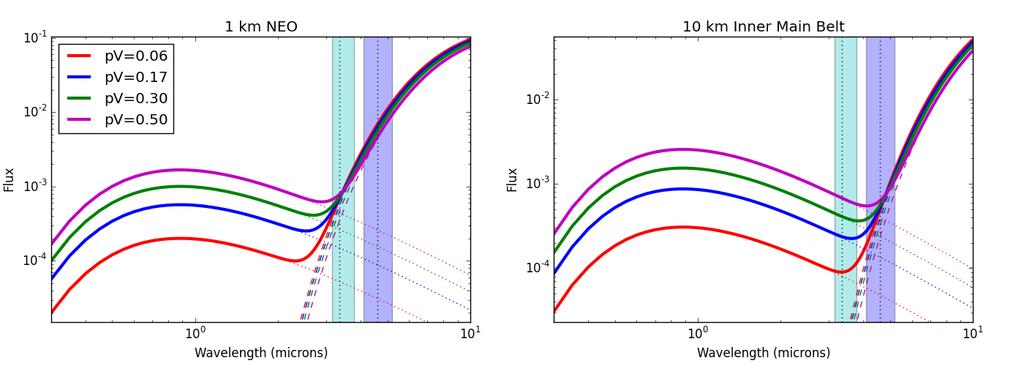 Fig. 2. Comparison of spectral energy distribution for a simulated NEO and inner mainbelt asteroid, each with albedos ranging from p V = 0.06 to p V = 0.5.