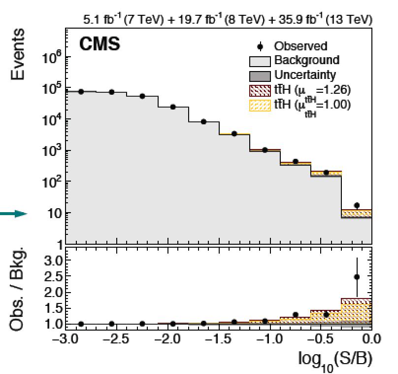 tth Decay channels analysed: Fermions: H bb H ττ