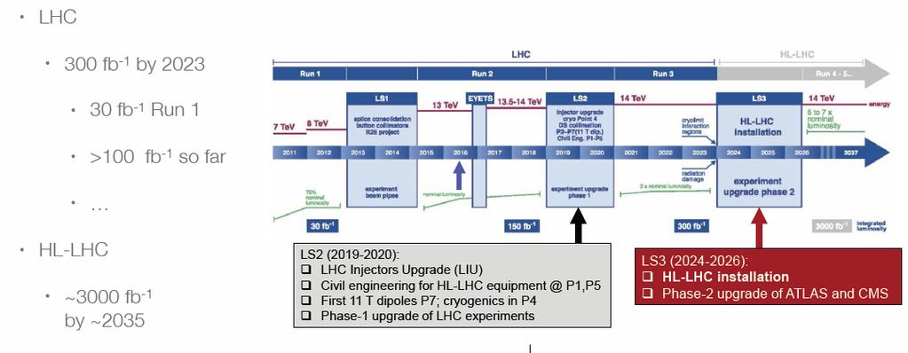 LHC and HL-LHC ATLAS, CMS Upgrade plan 8x10 33 Hz/cm 2