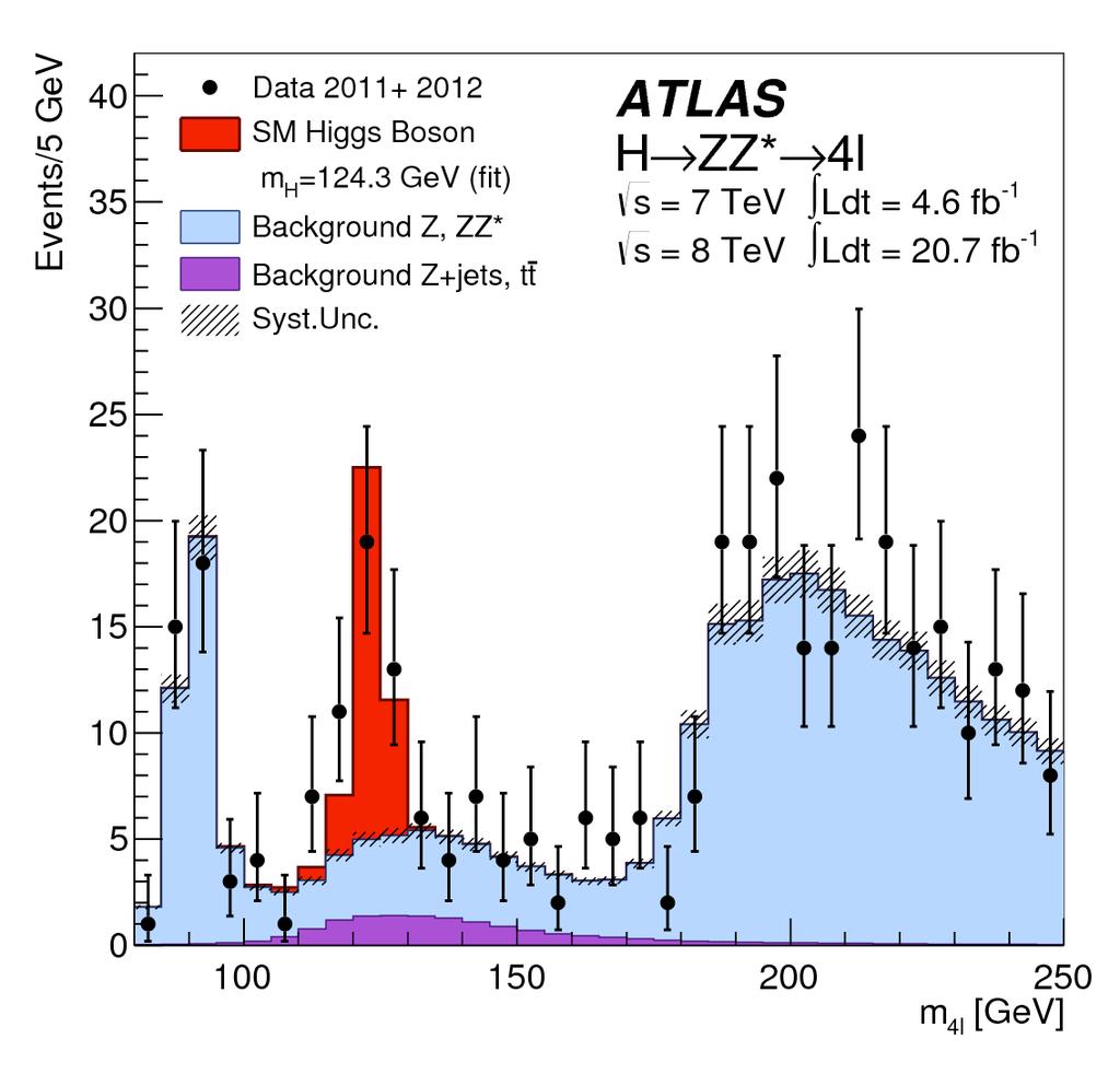 The LHC/Higgs era at Run 1 CMS, Phys. Rev. D D89, 092007 (2014) arxiv: 1407.0558, submitted to Eur. Phys. J. C Nature Physics (2014) ATLAS-CONF-2013-108/ Phys. Lett. B 726 (2013), pp. 88-119 Phys.