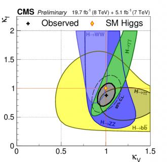 The LHC/Higgs era at Run 1 Phys. Lett. B 726 (2013), pp. 120-144 CMS-PAS-HIG-14-009 /L 0 +) P -2 ln(l J 120 CMS (preliminary) 19.7 fb (8 TeV) + 5.