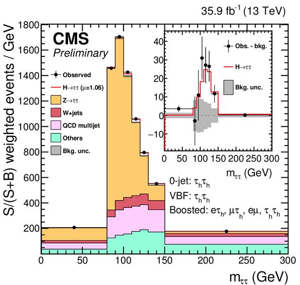8σ expected) for Higgs boson decays to b-quarks and for its production in association with a vector boson à HIG-16-044, arxiv:1709.
