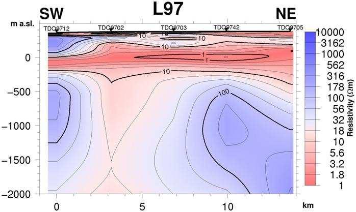 Figure 9: MT resistivity cross section L97 CONCLUSIONS The geological structures controlling the flow of geothermal fluids are dominantly NW-SE trending regional system.