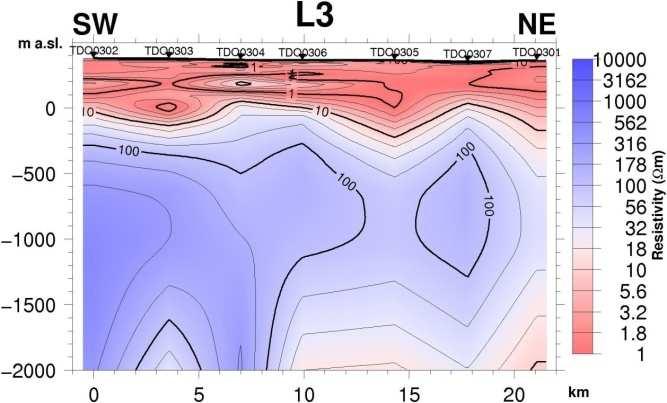MT cross section L3, Figure 8, runs from Dubti in SW to Behyahile plain in NE. A low resistivity 10 Ω m is observed to a depth of 0 m at sea level.