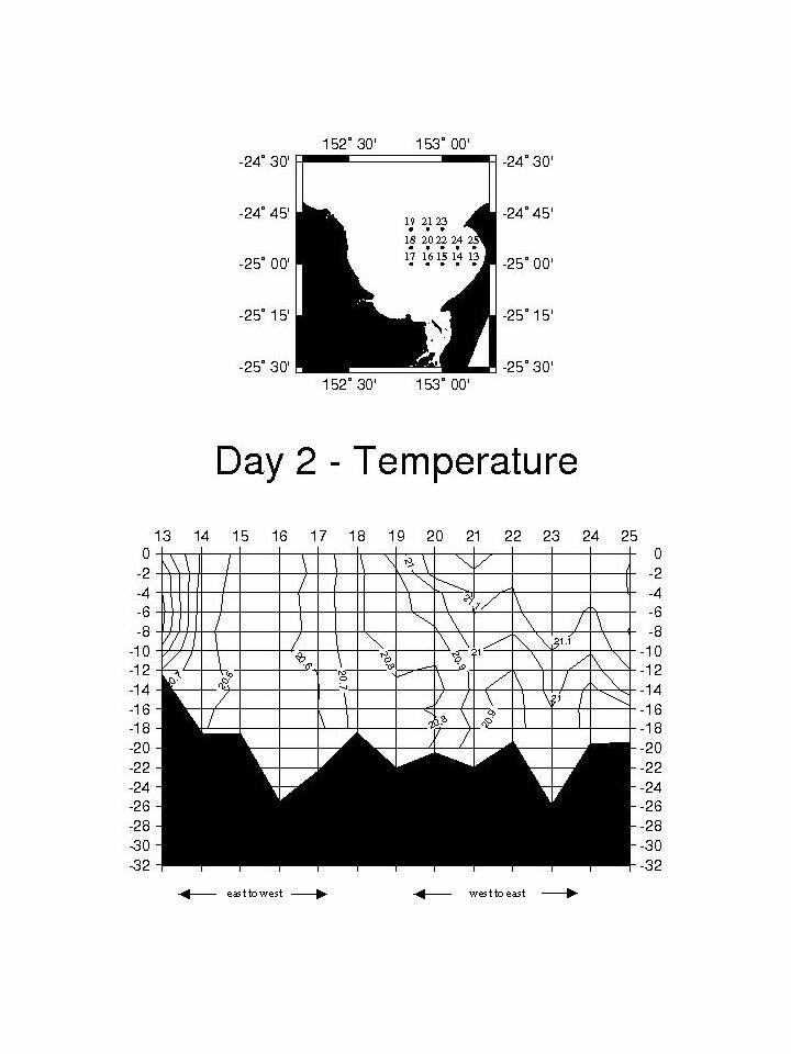 Figure 5: Survey day 2 locations, (a) temperature ( o C) and (b) salinity profiles recorded on September 21, 2004.
