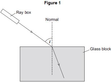 4 Figure shows a ray of light entering a glass block. (i) The angle of incidence in Figure is labelled with the letter i.