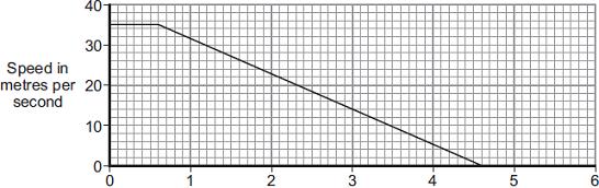 (d) The speed time graph for a car is shown below. While travelling at a speed of 35 m / s, the driver sees an obstacle in the road at time t = 0. The driver reacts and brakes to a stop.