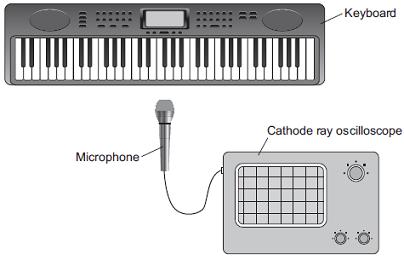 (b) Figure shows a microphone connected to a cathode ray oscilloscope (CRO) being used to detect the note produced by the keyboard.