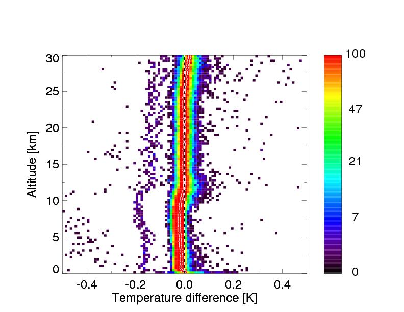 The tropopause The graphs (not indicated) showusually scatter resides density below 12 km. plots of 100% (GDP FLEDT)/GDP for erature (top row) and humidity (bottom row).