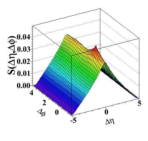 Angular Correlation Technique 4 Event 1 Background distribution: d d N