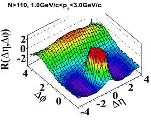 Correlations in High Multiplicity pp Intermediate p T : 1-3 GeV/c Striking ridge-like structure extending over at ~ 0