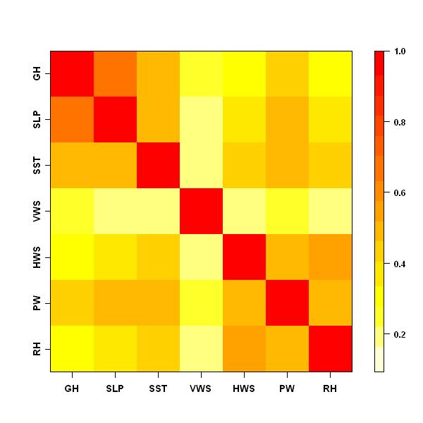 Cluster Similarity Compare cluster structure between different variables Computed Adjusted Rand Index (ARI) to