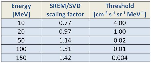 INTEGRAL/IREM vs calibrated
