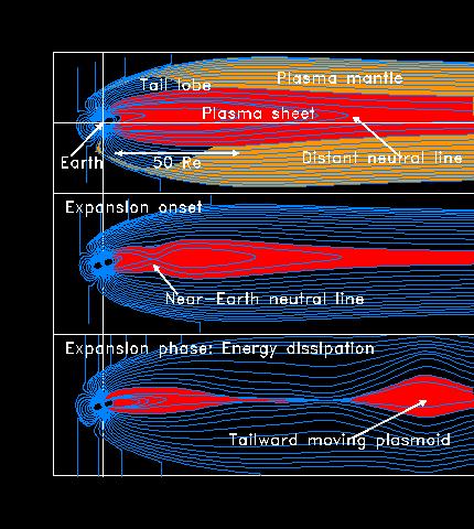 Magnetospheric substorms Duration: 1 3
