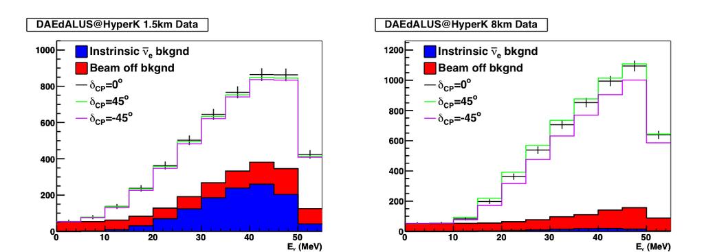 DAEδALUS at Hyper-K Event vs Energy for