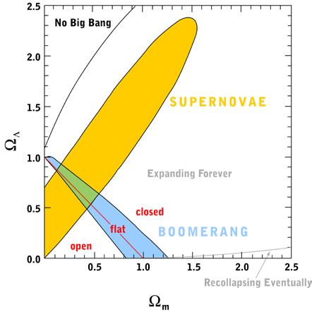 The Concordance Cosmology High-z Supernova