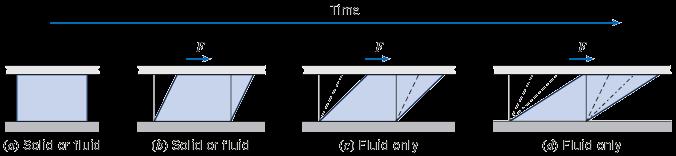 When a shear stress is applied: Fluids continuously deform Solids deform or bend Types of Fluids Liquids have much greater densities than gases A given volume of a liquid contains larger number of