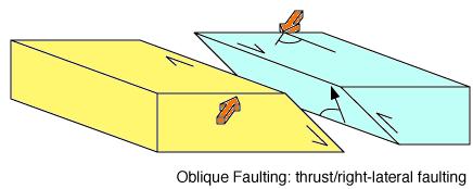 FAULTING