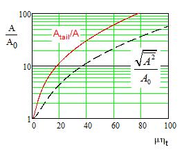 Note that A is a normalized particle amplitude.