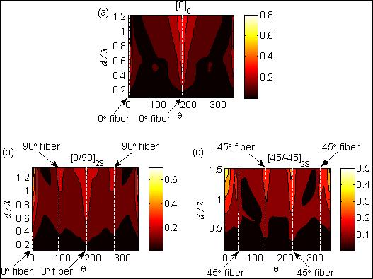 FIG. 9 Scattering directivity pattern of the [0/45/90/-45]S, [0/90/45/-45]S, [90/45/-45/0]S, [90/-45/0/45]S, [45/-45/0/90]S and [45/90/-45/0]S composite