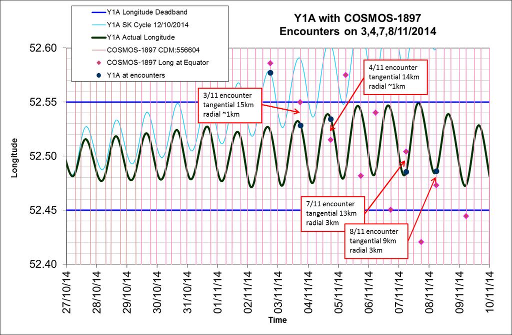 Cosmos-1897 Example Avoidance Maneuvers Advance warning of the encounter due to a False Positive CDM meant that Yahsat