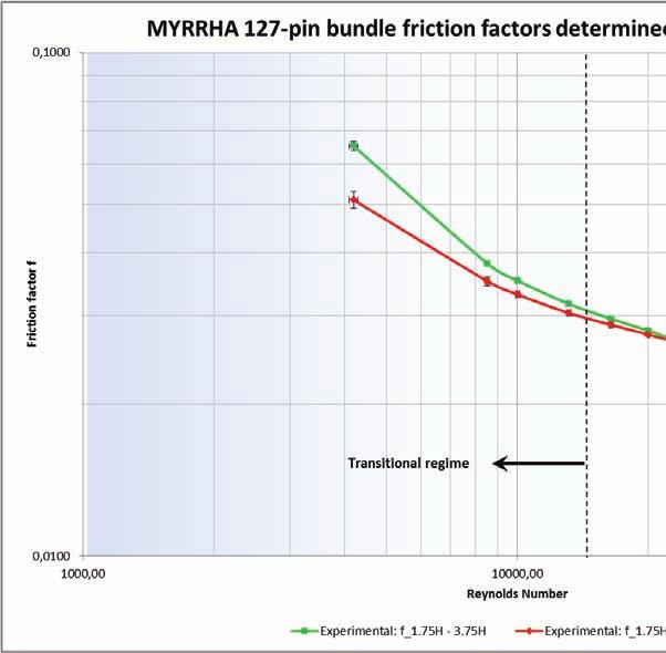 The measured friction factors presented in Table II, are plotted in Figure 9 as a function of the mean bundle Reynolds number.