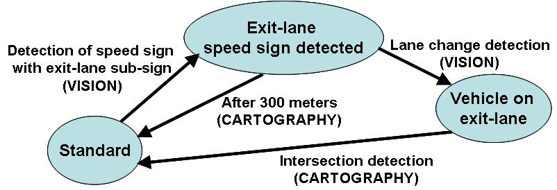 The logic-based interpretation of vision+cartography+lane_changes can be described by a simple state-diagram, and a set of rules applying in the different states. Those are given in figure 5.