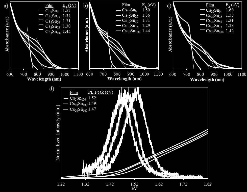 Figure S3. UV-vis absorption spectra of Cs x (MA 0.17 FA 0.83 ) 1-x Pb 1-y Sn y (I 0.83 Br 0.17 ) 3 perovskite thin films for (a) x = 0.05, (b) x = 0.10, and (c) x = 0.20 with y = 0, 0.25, 0.50, 0.