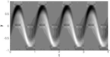 24 B. S. Carmo, S. J. Sherwin, P. W. Bearman, R. H. J. Willden (a) Mode A Re = 200, β = 1.571 (b) Mode B Re = 300, β = 7.500 Figure 6: x-vorticity of the unstable eigenvector on the line x = 2.0. Light regions correspond to negative and dark to positive streamwise vorticity of the eigenvector.