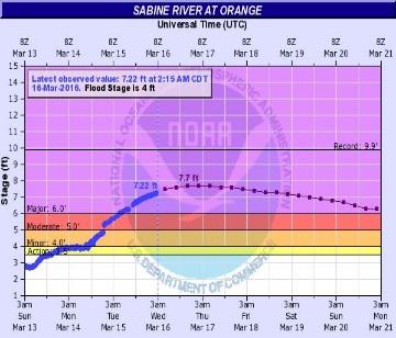 Merryville area closed Sabine River near Deweyville 33.2 ft Cresting March 15 32.