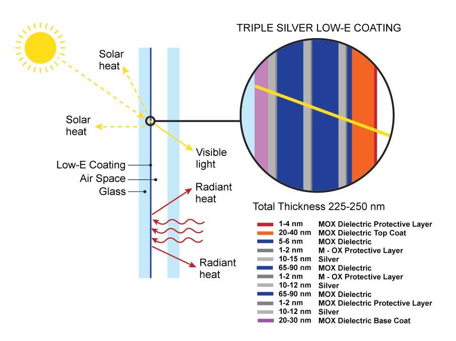 Introduction Example of triple silver low-e coating from http://kierantimberlake. com/posts/view/242.